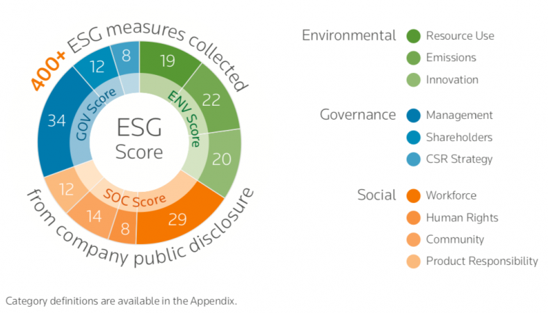 Thes ESG score from Eikon is based on more than 400 measures