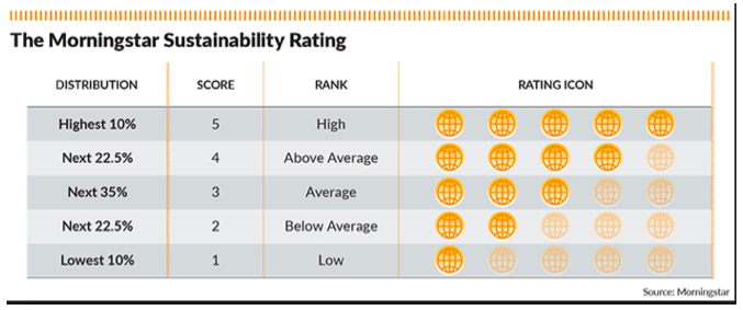 The Morningstar sustainability rating is based on number of globes