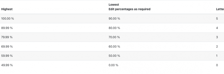 Change in MyCourses Grade letter default settings